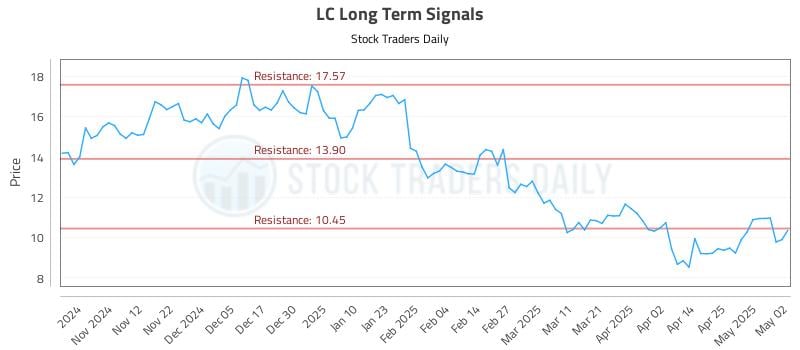 LC Long Term Analysis for May 2 2025 LC Long Term Analysis for May 2 2025
