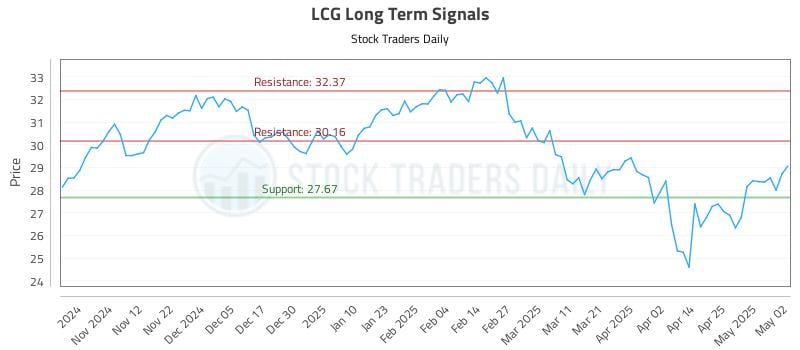 LCG Long Term Analysis for May 2 2025 LCG Long Term Analysis for May 2 2025