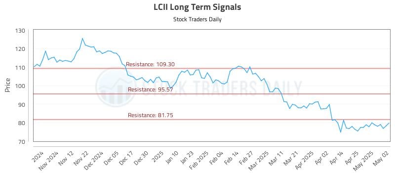 LCII Long Term Analysis for May 2 2025 LCII Long Term Analysis for May 2 2025