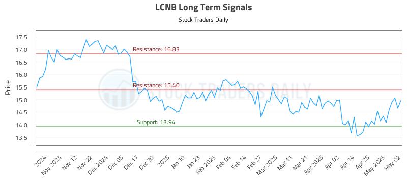 LCNB Long Term Analysis for May 2 2025 LCNB Long Term Analysis for May 2 2025