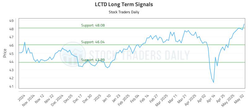 LCTD Long Term Analysis for May 2 2025 LCTD Long Term Analysis for May 2 2025