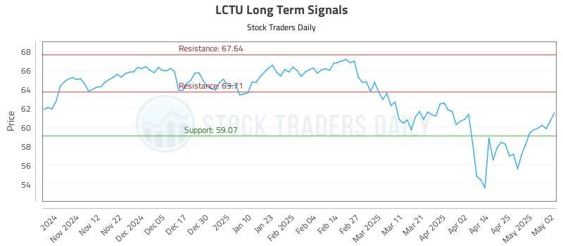 LCTU Long Term Analysis for May 2 2025 LCTU Long Term Analysis for May 2 2025