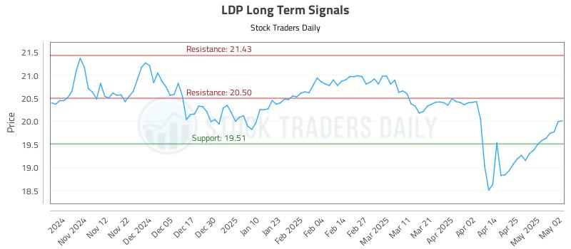 LDP Long Term Analysis for May 2 2025 LDP Long Term Analysis for May 2 2025