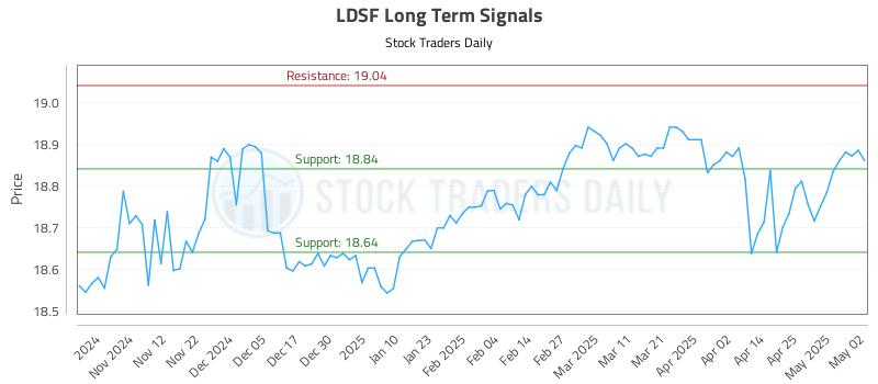 LDSF Long Term Analysis for May 2 2025 LDSF Long Term Analysis for May 2 2025