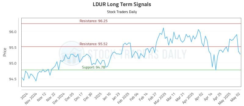LDUR Long Term Analysis for May 2 2025