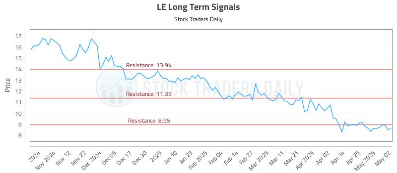 LE Long Term Analysis for May 2 2025