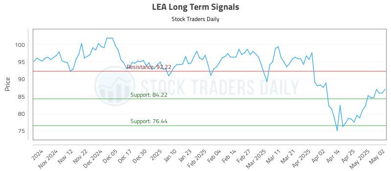 LEA Long Term Analysis for May 2 2025