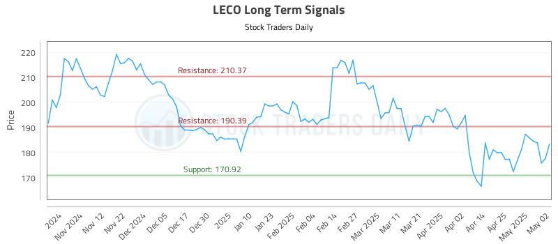 LECO Long Term Analysis for May 2 2025 LECO Long Term Analysis for May 2 2025