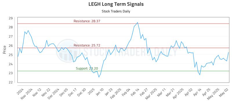 LEGH Long Term Analysis for May 2 2025 LEGH Long Term Analysis for May 2 2025