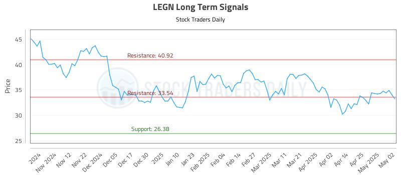 LEGN Long Term Analysis for May 2 2025 LEGN Long Term Analysis for May 2 2025