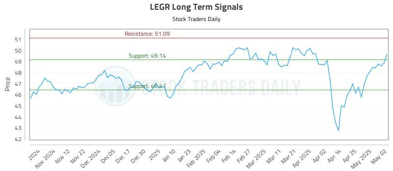 LEGR Long Term Analysis for May 2 2025 LEGR Long Term Analysis for May 2 2025