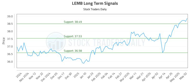 LEMB Long Term Analysis for May 2 2025 LEMB Long Term Analysis for May 2 2025