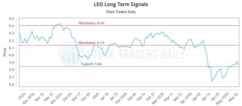 LEO Long Term Analysis for May 2 2025