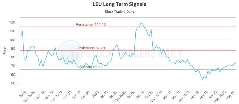 LEU Long Term Analysis for May 2 2025 LEU Long Term Analysis for May 2 2025