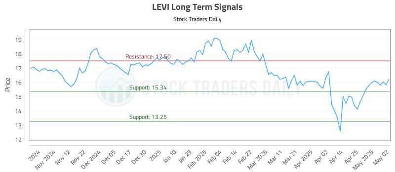 LEVI Long Term Analysis for May 2 2025 LEVI Long Term Analysis for May 2 2025
