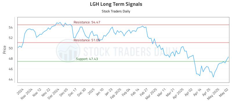LGH Long Term Analysis for May 2 2025 LGH Long Term Analysis for May 2 2025