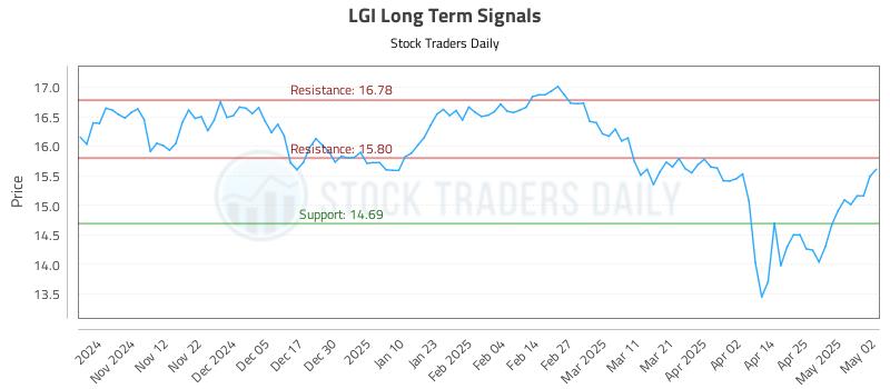 LGI Long Term Analysis for May 2 2025 LGI Long Term Analysis for May 2 2025
