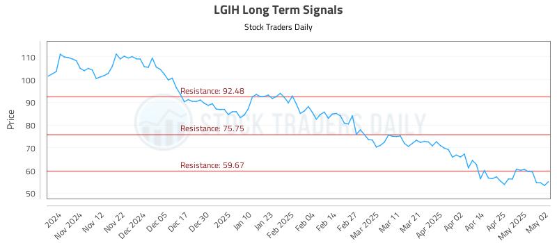 LGIH Long Term Analysis for May 2 2025 LGIH Long Term Analysis for May 2 2025