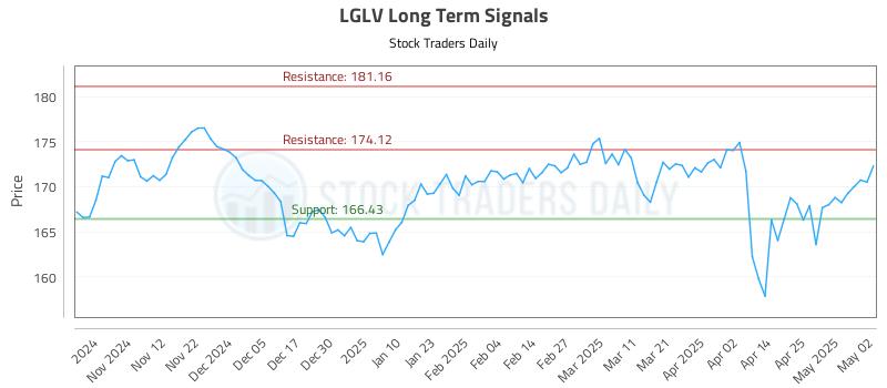 LGLV Long Term Analysis for May 2 2025