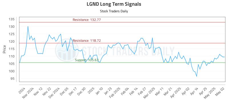 LGND Long Term Analysis for May 2 2025 LGND Long Term Analysis for May 2 2025