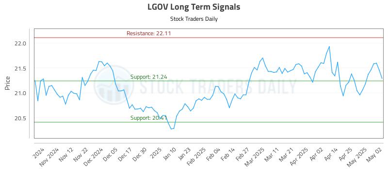 LGOV Long Term Analysis for May 2 2025 LGOV Long Term Analysis for May 2 2025