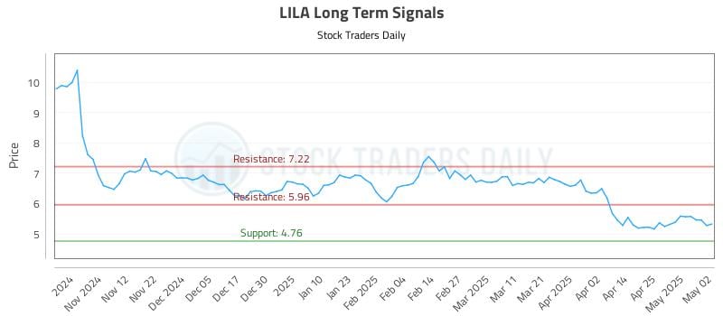 LILA Long Term Analysis for May 2 2025 LILA Long Term Analysis for May 2 2025