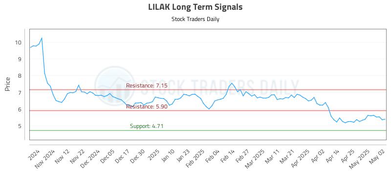 LILAK Long Term Analysis for May 2 2025 LILAK Long Term Analysis for May 2 2025