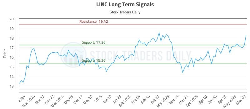 LINC Long Term Analysis for May 2 2025 LINC Long Term Analysis for May 2 2025