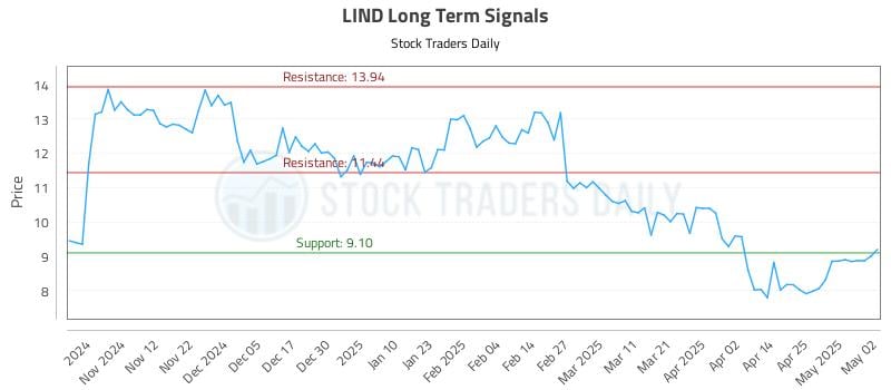 LIND Long Term Analysis for May 2 2025 LIND Long Term Analysis for May 2 2025