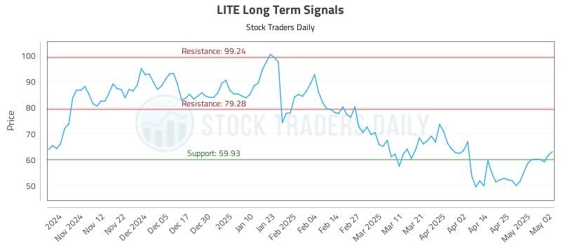 LITE Long Term Analysis for May 2 2025 LITE Long Term Analysis for May 2 2025