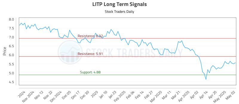 LITP Long Term Analysis for May 2 2025