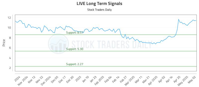 LIVE Long Term Analysis for May 2 2025