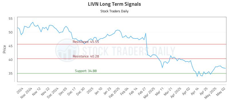LIVN Long Term Analysis for May 2 2025