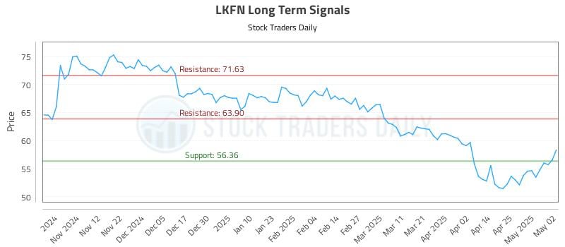LKFN Long Term Analysis for May 2 2025