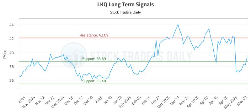 LKQ Long Term Analysis for May 2 2025 LKQ Long Term Analysis for May 2 2025