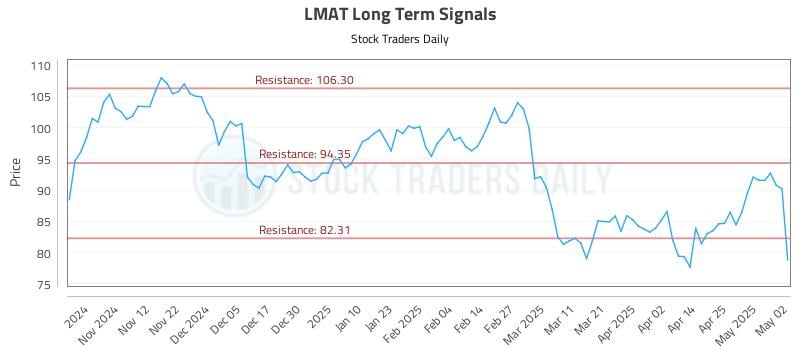 LMAT Long Term Analysis for May 2 2025 LMAT Long Term Analysis for May 2 2025