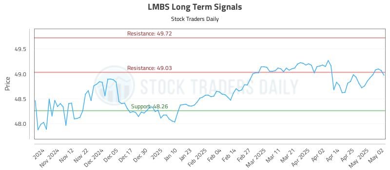 LMBS Long Term Analysis for May 2 2025 LMBS Long Term Analysis for May 2 2025