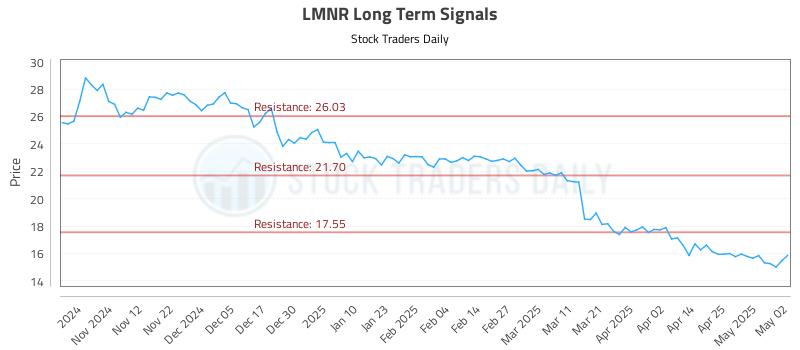 LMNR Long Term Analysis for May 2 2025 LMNR Long Term Analysis for May 2 2025