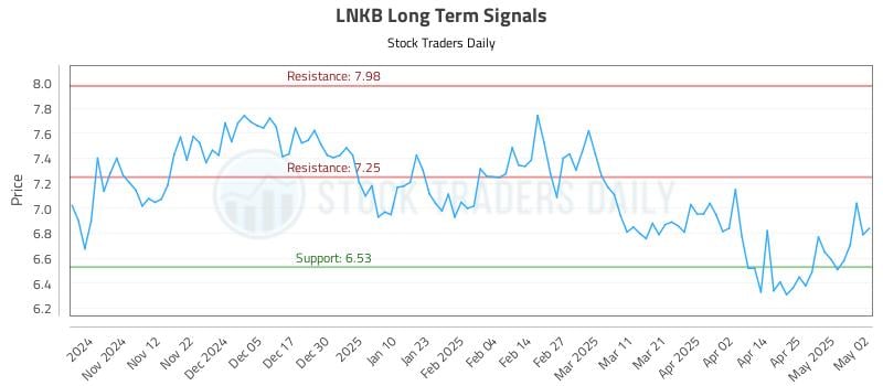 LNKB Long Term Analysis for May 2 2025 LNKB Long Term Analysis for May 2 2025