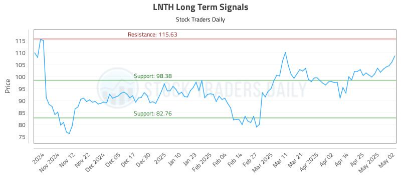 LNTH Long Term Analysis for May 2 2025 LNTH Long Term Analysis for May 2 2025