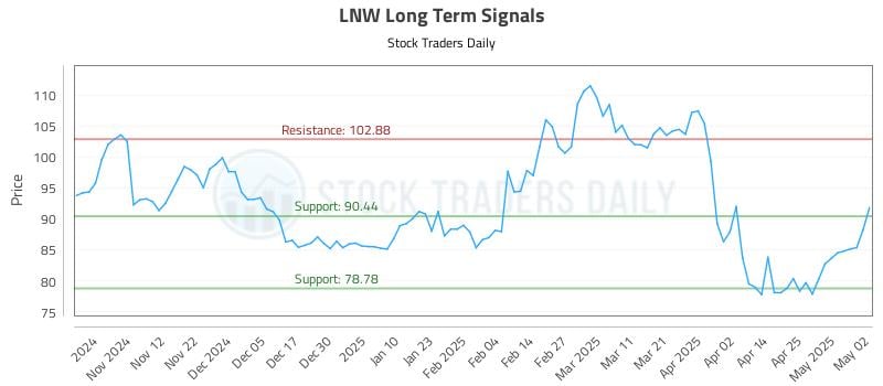 LNW Long Term Analysis for May 2 2025
