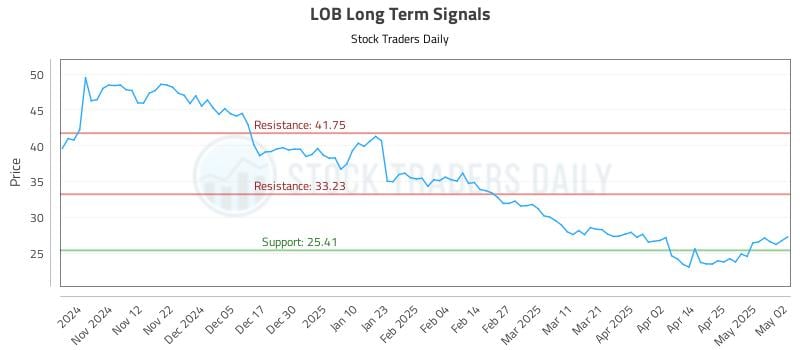 LOB Long Term Analysis for May 2 2025 LOB Long Term Analysis for May 2 2025