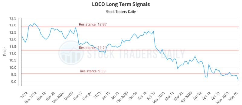 LOCO Long Term Analysis for May 2 2025 LOCO Long Term Analysis for May 2 2025