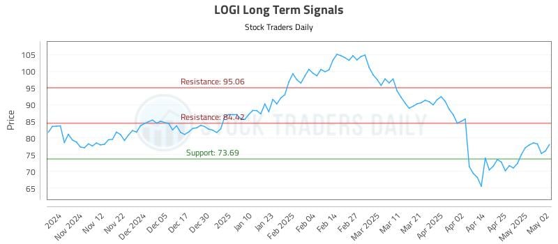 LOGI Long Term Analysis for May 2 2025 LOGI Long Term Analysis for May 2 2025