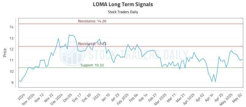 LOMA Long Term Analysis for May 2 2025