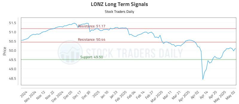 LONZ Long Term Analysis for May 2 2025 LONZ Long Term Analysis for May 2 2025