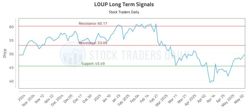 LOUP Long Term Analysis for May 2 2025 LOUP Long Term Analysis for May 2 2025
