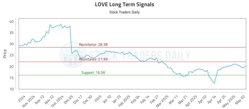 LOVE Long Term Analysis for May 2 2025 LOVE Long Term Analysis for May 2 2025