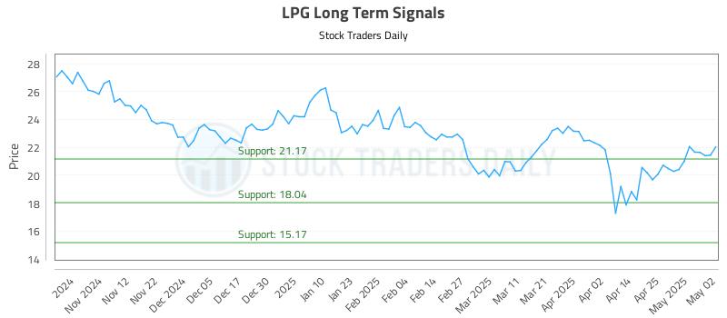 LPG Long Term Analysis for May 2 2025 LPG Long Term Analysis for May 2 2025