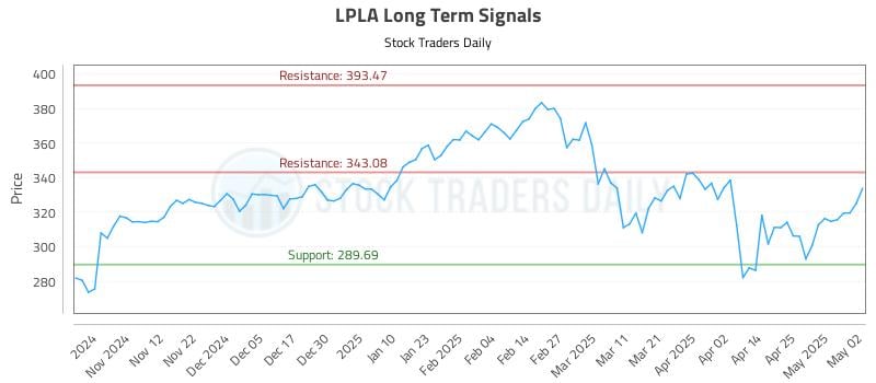 LPLA Long Term Analysis for May 2 2025 LPLA Long Term Analysis for May 2 2025